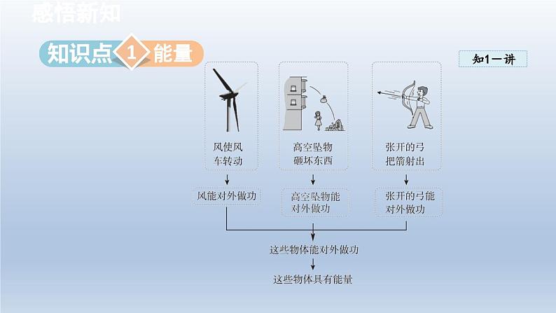 2024八年级物理下册第十章机械与人第六节合理利用机械能课件（沪科版）第3页