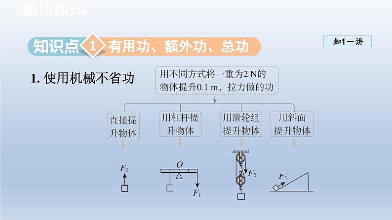 2024八年级物理下册第十章机械与人第五节机械效率课件（沪科版）第3页