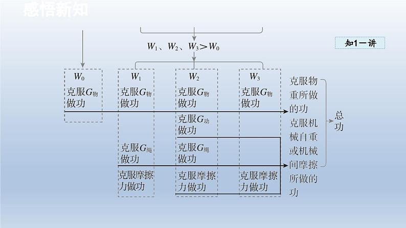 2024八年级物理下册第十章机械与人第五节机械效率课件（沪科版）第5页