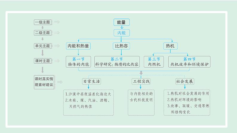 2024九年级物理全册第13章内能与热机单元整体设计课件（沪科版）03