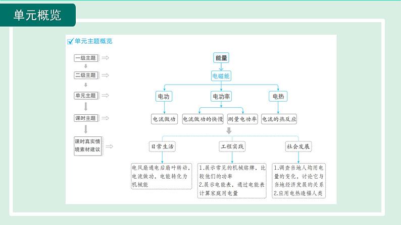 2024九年级物理全册第16章电流做功与电功率单元整体设计课件（沪科版）第3页