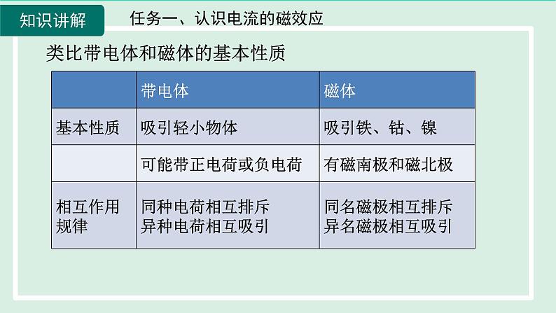 2024九年级物理全册第17章从指南针到磁浮列车17.2电流的磁场第1课时电流的磁场课件（沪科版）06