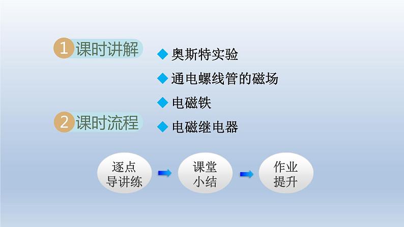 2024九年级物理全册第17章从指南针到磁浮列车17.2电流的磁场课件（沪科版）第2页