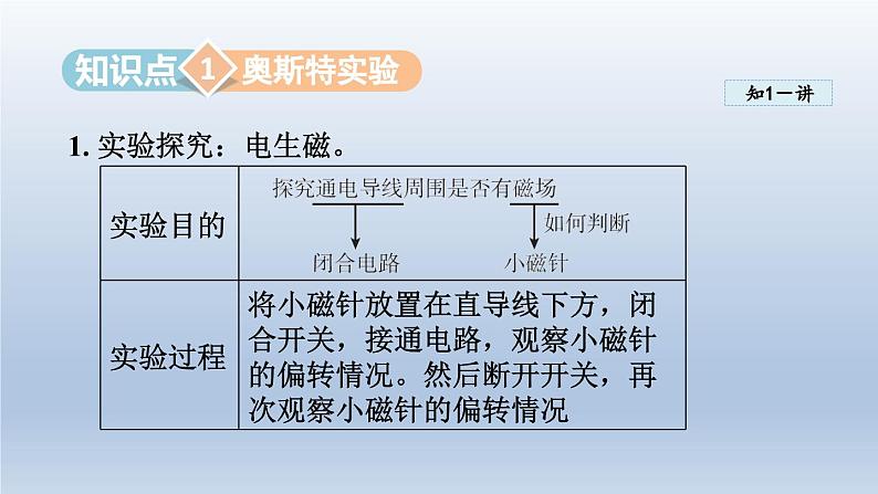 2024九年级物理全册第17章从指南针到磁浮列车17.2电流的磁场课件（沪科版）第3页