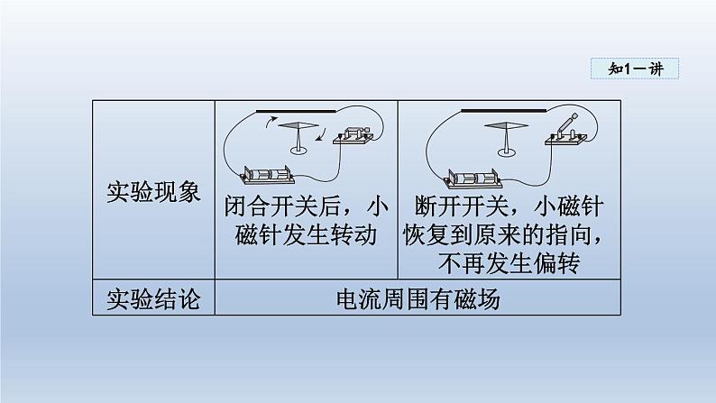 2024九年级物理全册第17章从指南针到磁浮列车17.2电流的磁场课件（沪科版）第4页