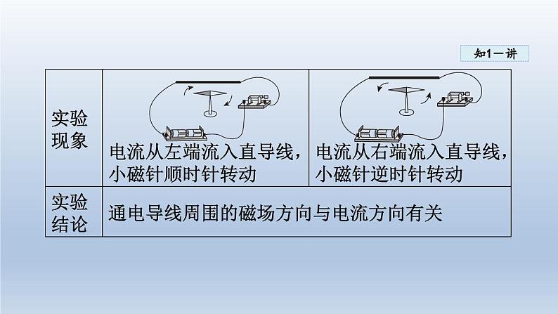 2024九年级物理全册第17章从指南针到磁浮列车17.2电流的磁场课件（沪科版）第7页