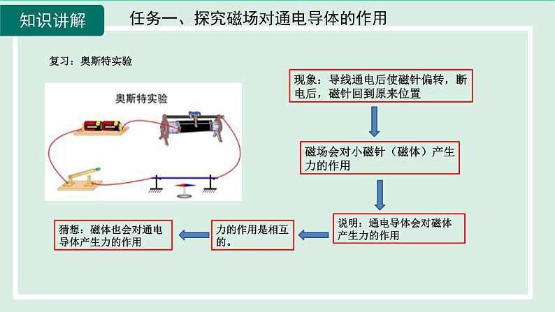 2024九年级物理全册第17章从指南针到磁浮列车17.3电动机为什么会转动课件（沪科版）06