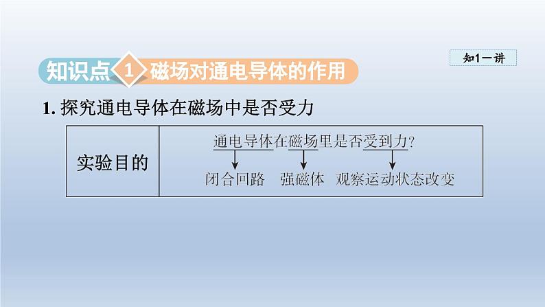 2024九年级物理全册第17章从指南针到磁浮列车17.3科学探究：电动机为什么会转动课件（沪科版）第3页