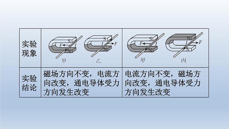 2024九年级物理全册第17章从指南针到磁浮列车17.3科学探究：电动机为什么会转动课件（沪科版）第7页