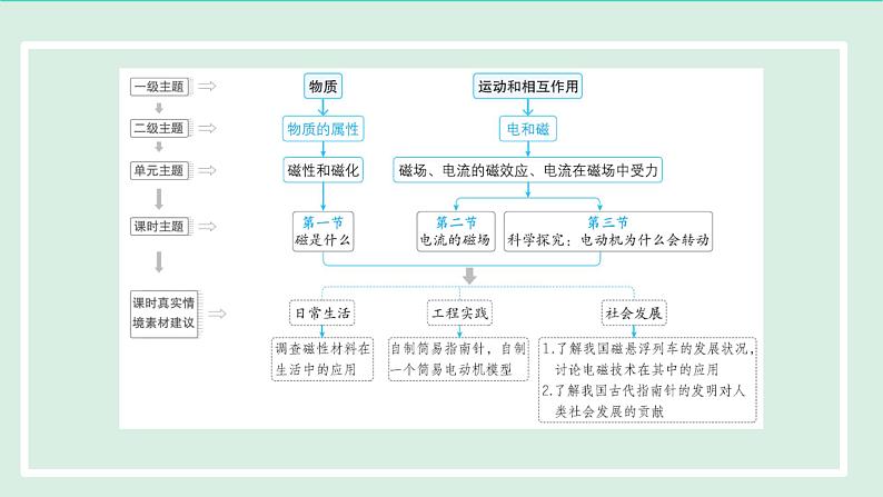 2024九年级物理全册第17章从指南针到磁浮列车单元整体设计课件（沪科版）03