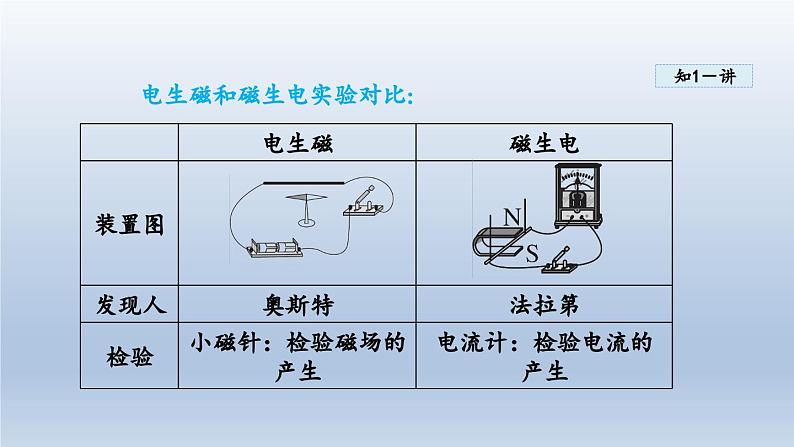 2024九年级物理全册第18章电能从哪里来18.2科学探究：怎样产生感应电流课件1（沪科版）第5页