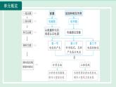 2024九年级物理全册第18章电能从哪里来单元整体设计课件（沪科版）