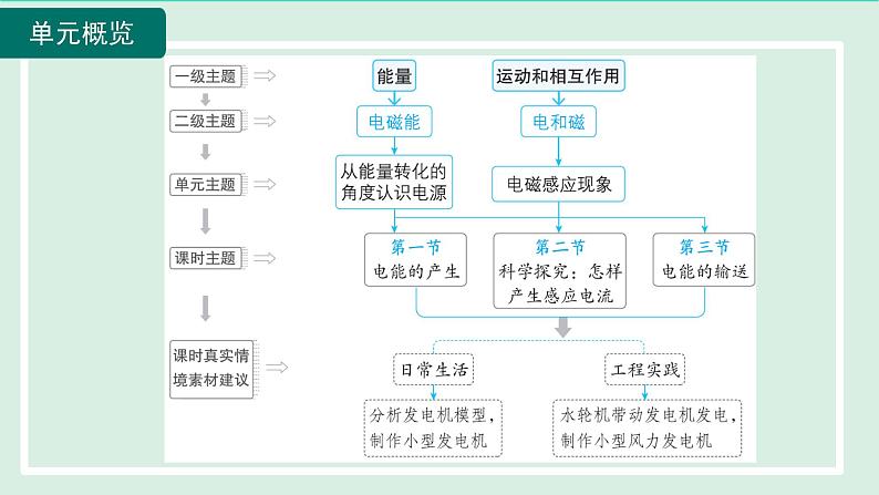 2024九年级物理全册第18章电能从哪里来单元整体设计课件（沪科版）第3页