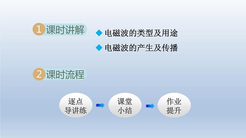 2024九年级物理全册第19章走进信息时代19.2让信息“飞”起来课件（沪科版）02