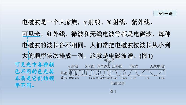 2024九年级物理全册第19章走进信息时代19.2让信息“飞”起来课件（沪科版）04