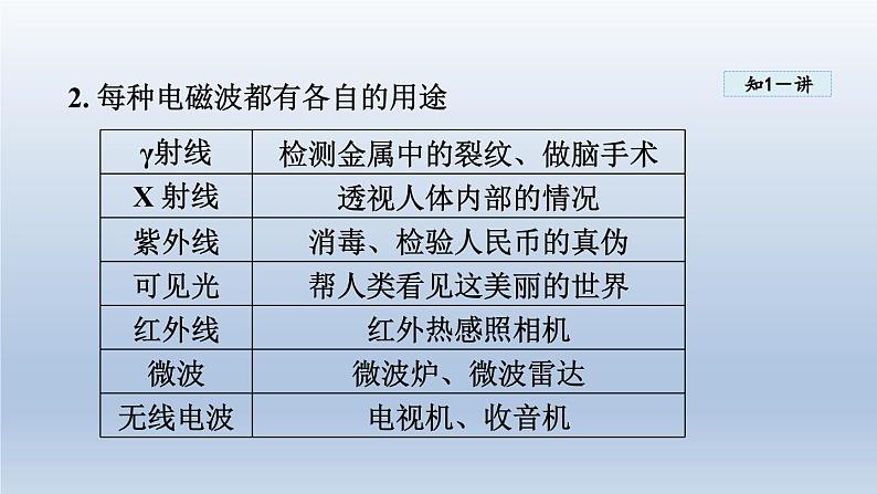 2024九年级物理全册第19章走进信息时代19.2让信息“飞”起来课件（沪科版）05