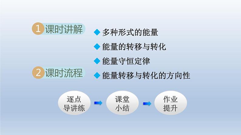 2024九年级物理全册第20章能源材料与社会20.1能量的转化与守恒课件（沪科版）02