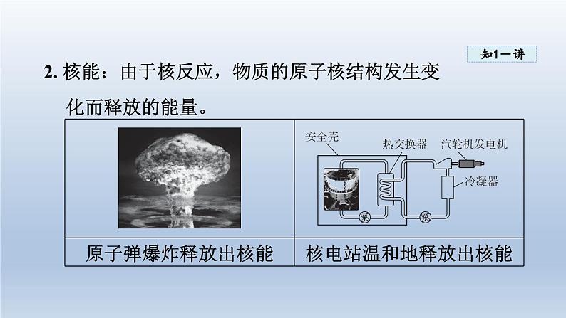 2024九年级物理全册第20章能源材料与社会20.1能量的转化与守恒课件（沪科版）04