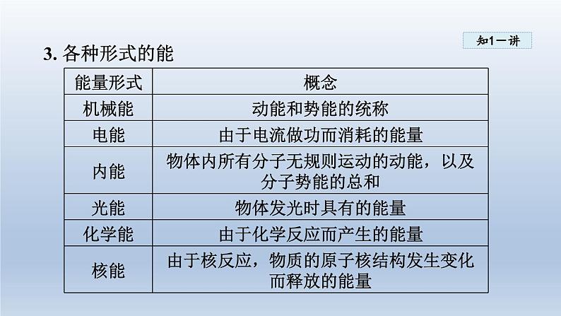 2024九年级物理全册第20章能源材料与社会20.1能量的转化与守恒课件（沪科版）05