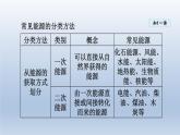 2024九年级物理全册第20章能源材料与社会20.2能源的开发和利用课件（沪科版）