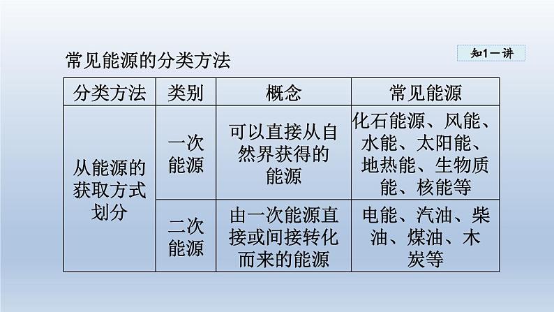 2024九年级物理全册第20章能源材料与社会20.2能源的开发和利用课件（沪科版）第5页