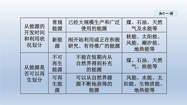 2024九年级物理全册第20章能源材料与社会20.2能源的开发和利用课件（沪科版）第6页