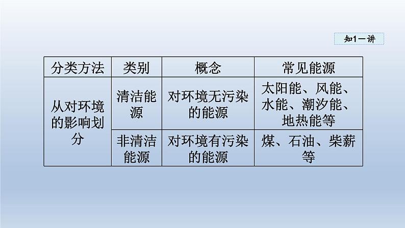 2024九年级物理全册第20章能源材料与社会20.2能源的开发和利用课件（沪科版）第7页