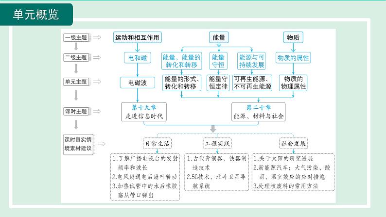 2024九年级物理全册第19章走进信息时代第20章能源材料与社会单元整体设计课件（沪科版）03