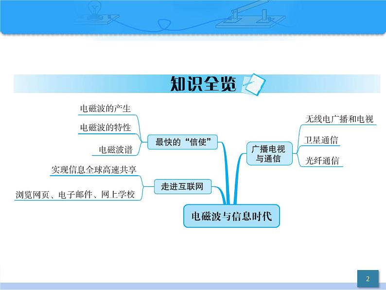 19.2 广播电视与通信 19.3 走进互联网 课件 物理沪粤版九年级下册02