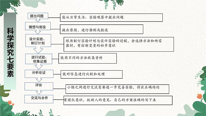 教科版物理八年级上册 第一章1.走进实验室：学习科学探究课件07