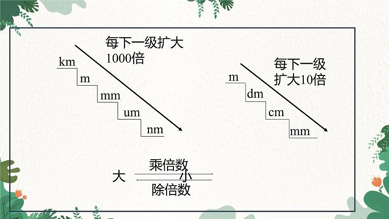 教科版物理八年级上册 第一章2.测量：实验探究的重要环节课件第6页