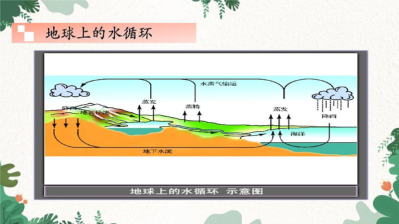 教科版物理八年级上册 第五章4.地球上的水循环课件第8页