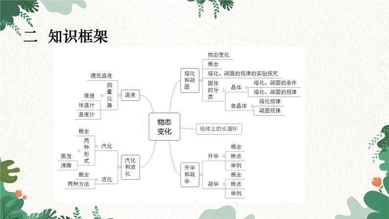 教科版物理八年级上册 期末复习专题六 物态变化课件第3页