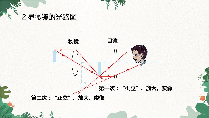 人教版物理八年级上册 第五章第五节 显微镜和望远镜课件06