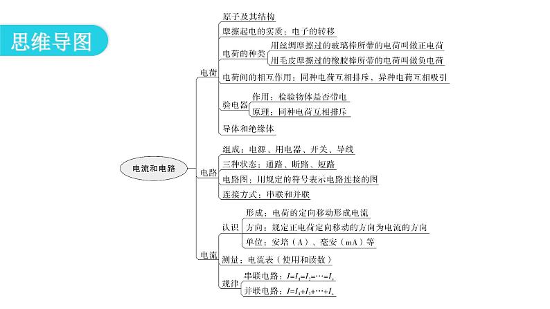 人教版九年级物理章节复习第十五章电流和电路期末练习课件第3页