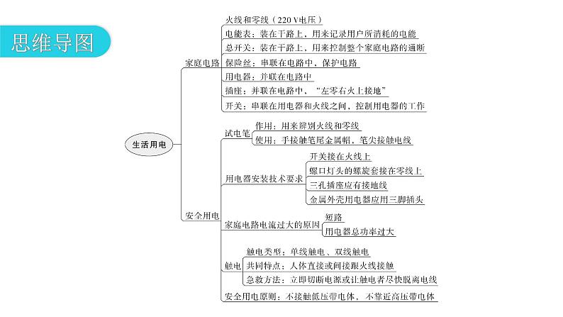 人教版九年级物理章节复习第十九章生活用电期末练习课件第3页