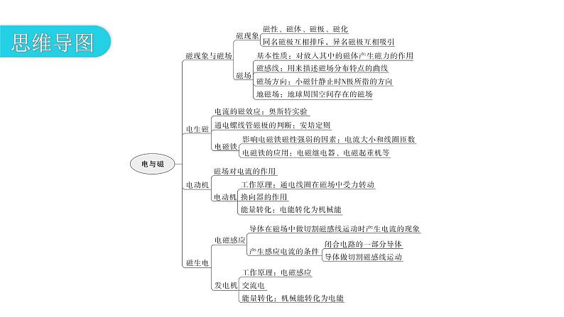 人教版九年级物理章节复习第二十章电与磁期末练习课件03