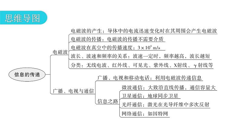 人教版九年级物理章节复习第二十一章信息的传递期末练习课件第3页