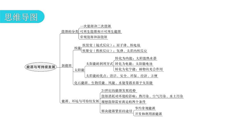 人教版九年级物理章节复习第二十二章能源与可持续发展期末练习课件第3页