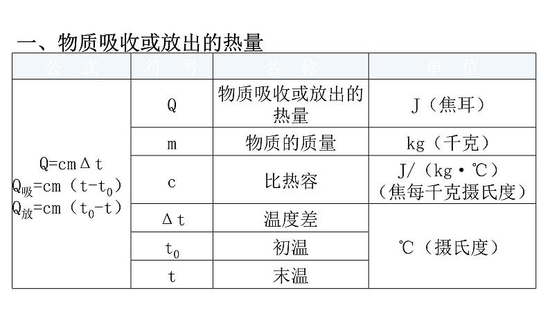 人教版九年级物理公式汇总基础知识课件02