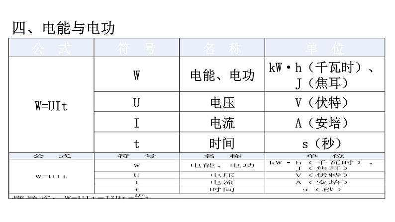 人教版九年级物理公式汇总基础知识课件05