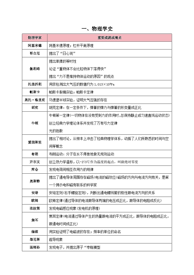 2024年中考考前必备•速记（物理公式+易错易混知识点）-讲义第2页