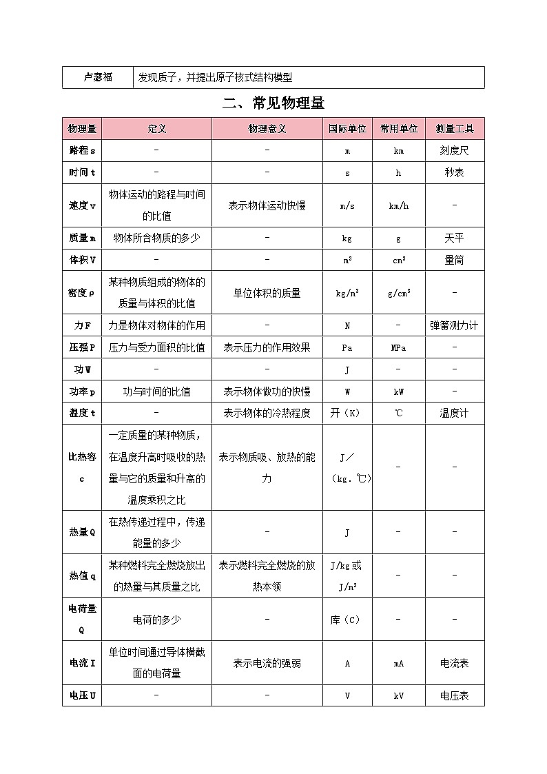 2024年中考考前必备•速记（物理公式+易错易混知识点）-讲义第3页
