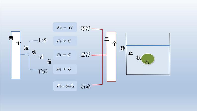 2024八年级物理下册第九章浮力与升力9.3研究物体的浮沉条件上课课件（粤教沪版）第4页