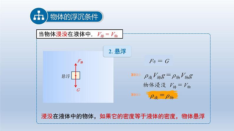 2024八年级物理下册第九章浮力与升力9.3研究物体的浮沉条件上课课件（粤教沪版）第6页