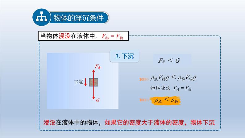 2024八年级物理下册第九章浮力与升力9.3研究物体的浮沉条件上课课件（粤教沪版）第7页