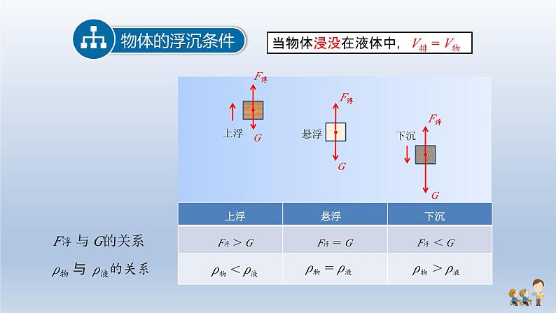 2024八年级物理下册第九章浮力与升力9.3研究物体的浮沉条件上课课件（粤教沪版）第8页