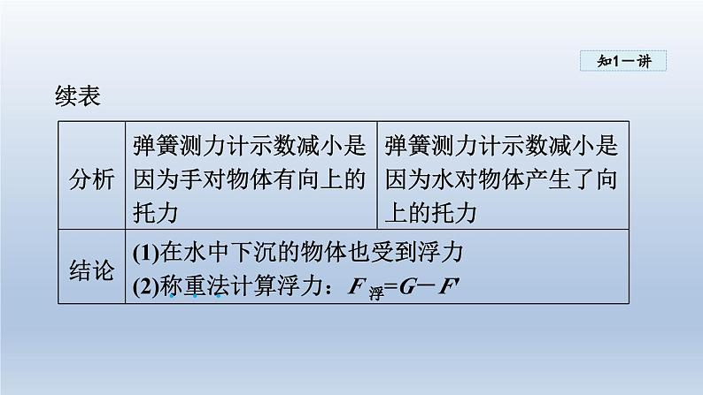 2024八年级物理下册第九章浮力与升力9.1认识浮力课件（粤教沪版）第7页