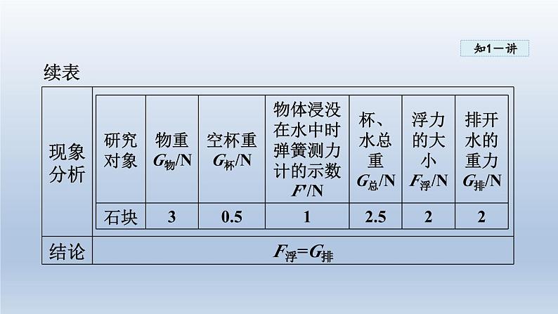 2024八年级物理下册第九章浮力与升力9.2阿基米德原理课件（粤教沪版）第8页