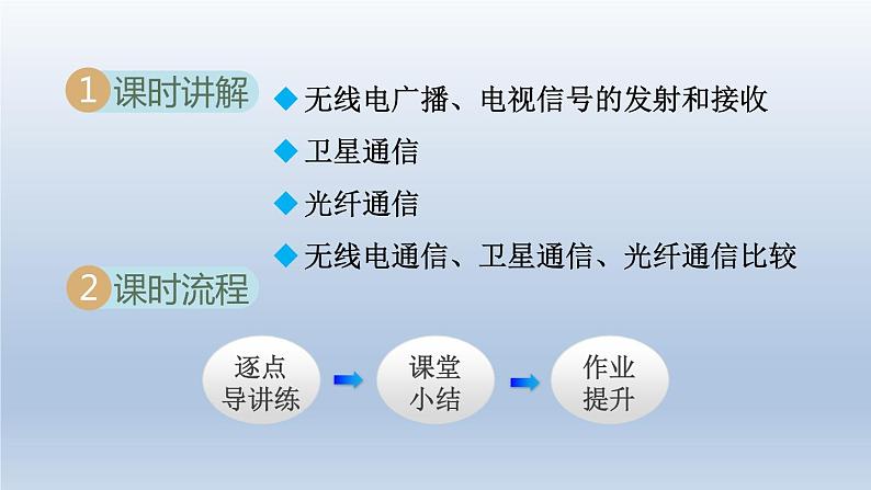 2024九年级物理下册第十九章电磁波与信息时代19.2广播电视与通信课件（粤教沪版）02